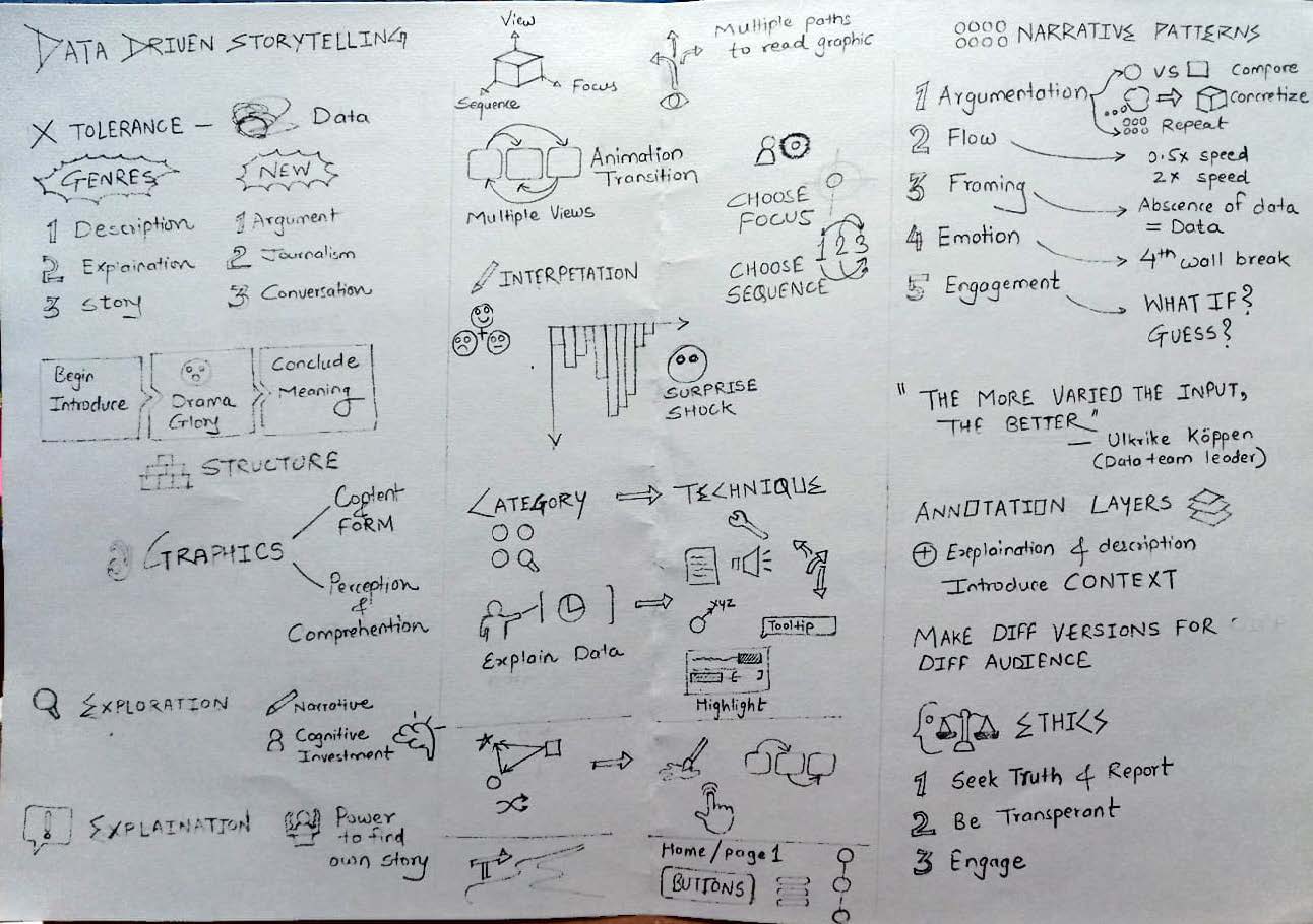 Sketchnote Data Driven Storytelling